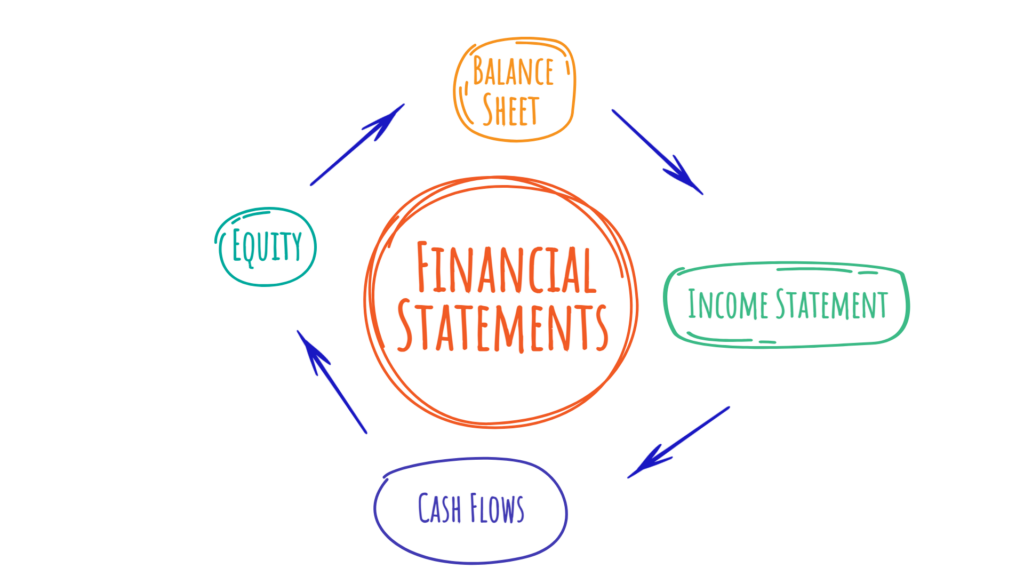 key accounting terms: financial statements